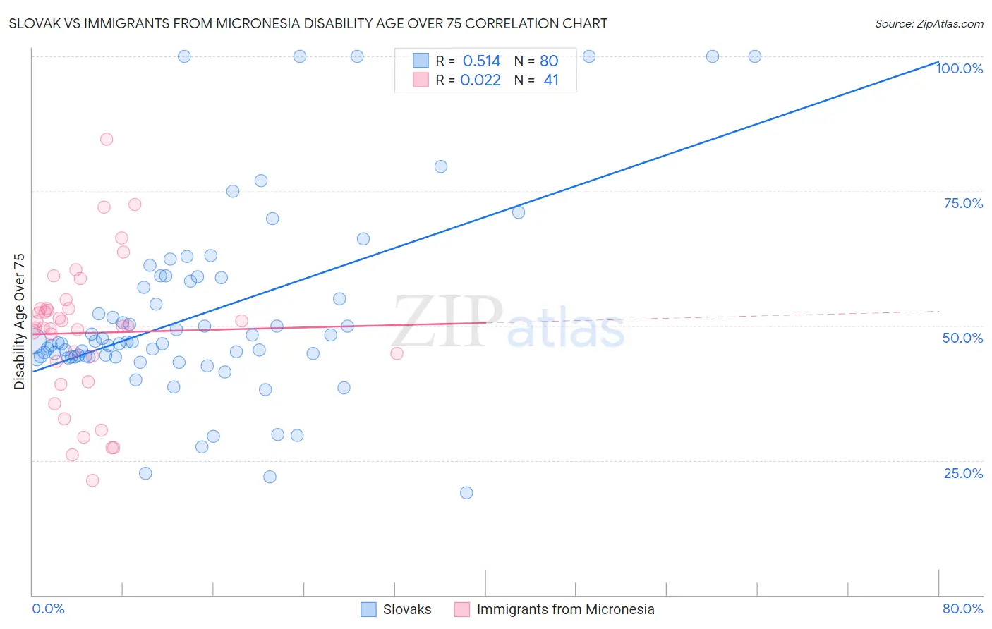 Slovak vs Immigrants from Micronesia Disability Age Over 75