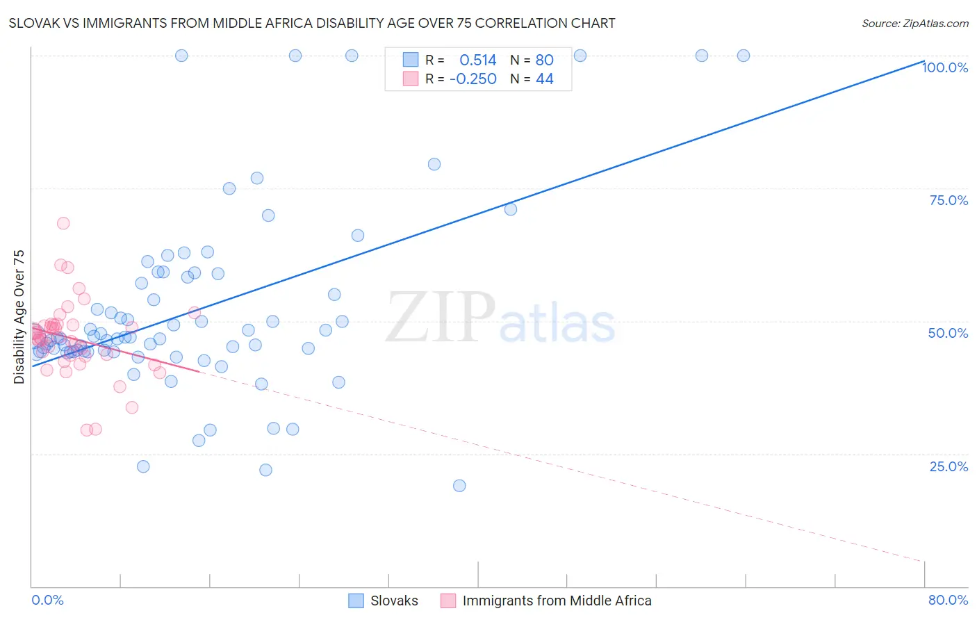 Slovak vs Immigrants from Middle Africa Disability Age Over 75