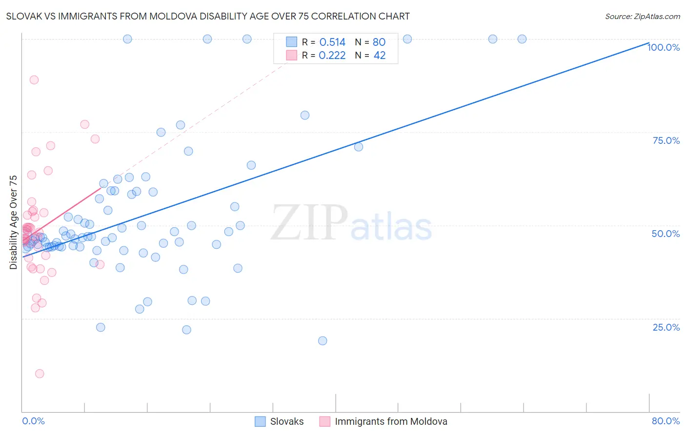Slovak vs Immigrants from Moldova Disability Age Over 75