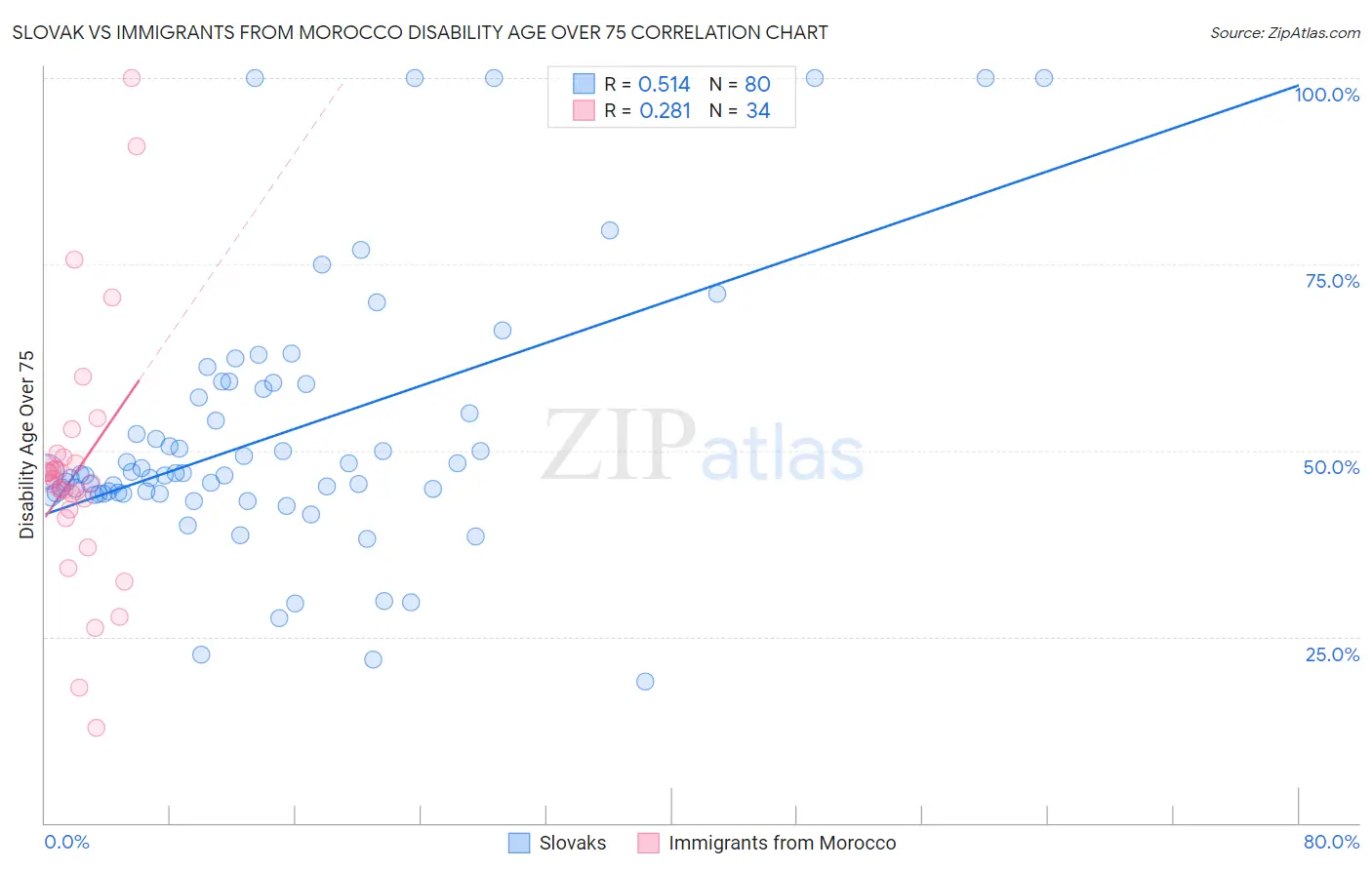 Slovak vs Immigrants from Morocco Disability Age Over 75