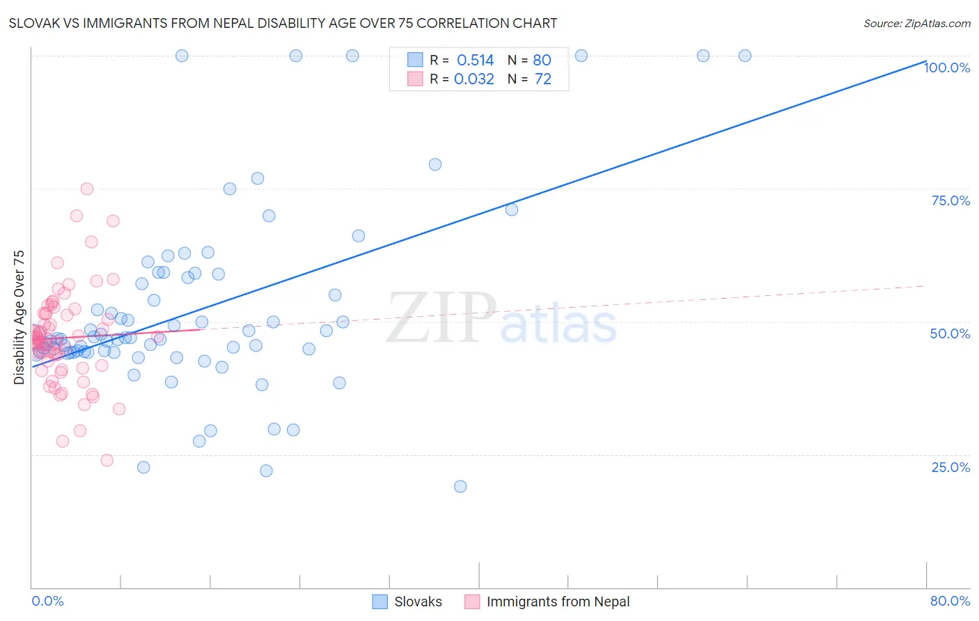 Slovak vs Immigrants from Nepal Disability Age Over 75