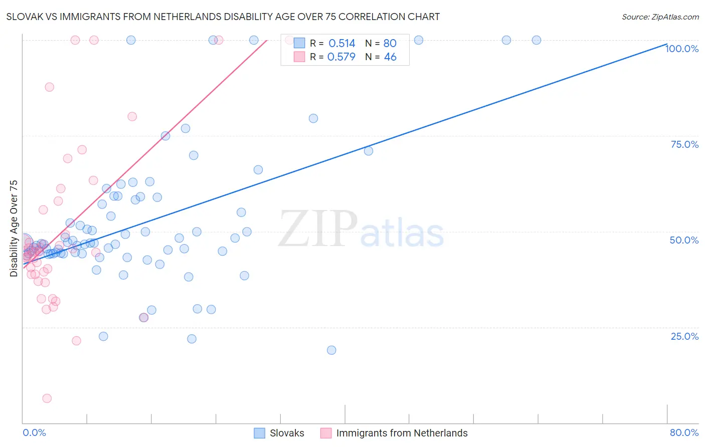 Slovak vs Immigrants from Netherlands Disability Age Over 75