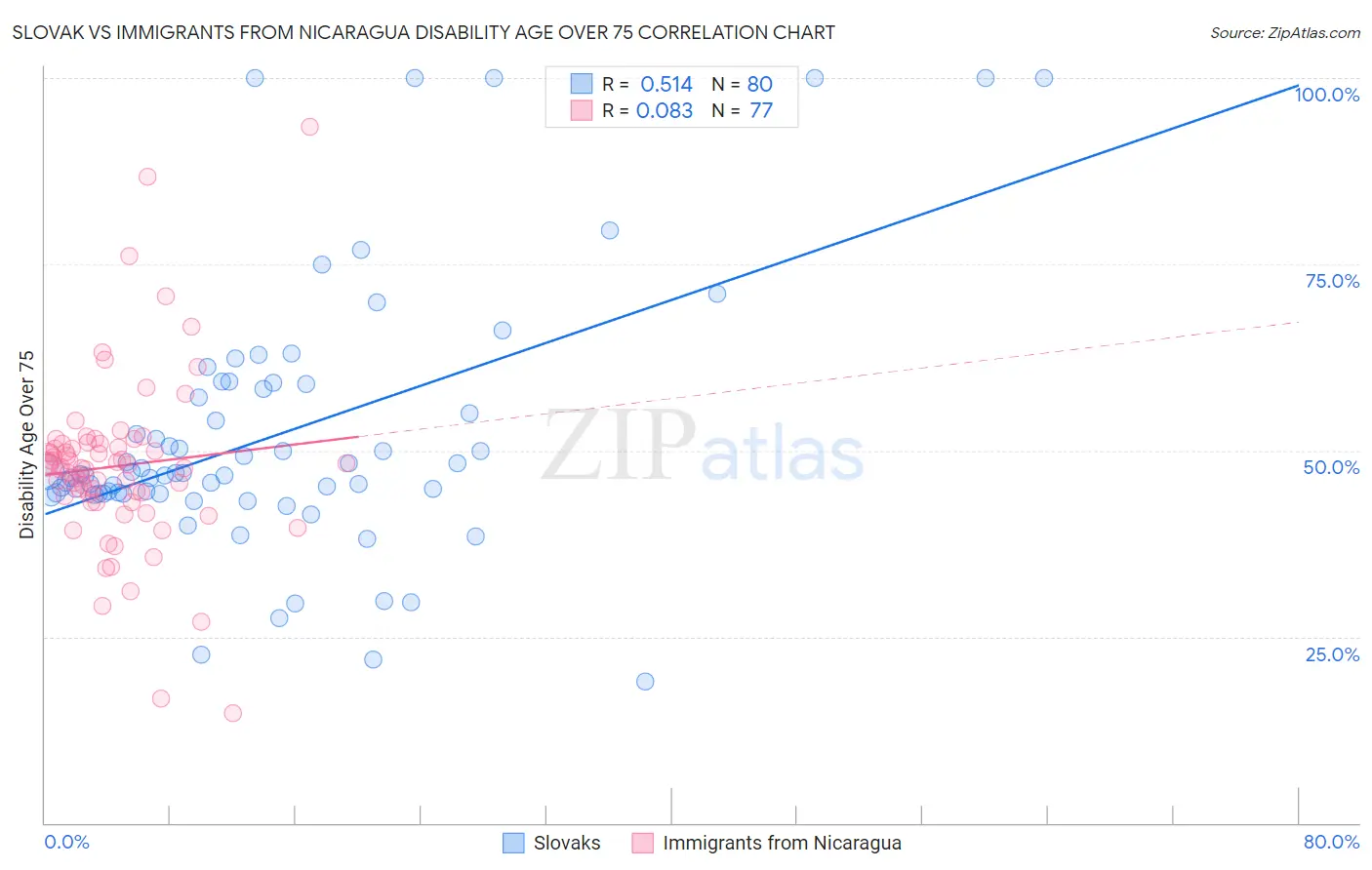 Slovak vs Immigrants from Nicaragua Disability Age Over 75