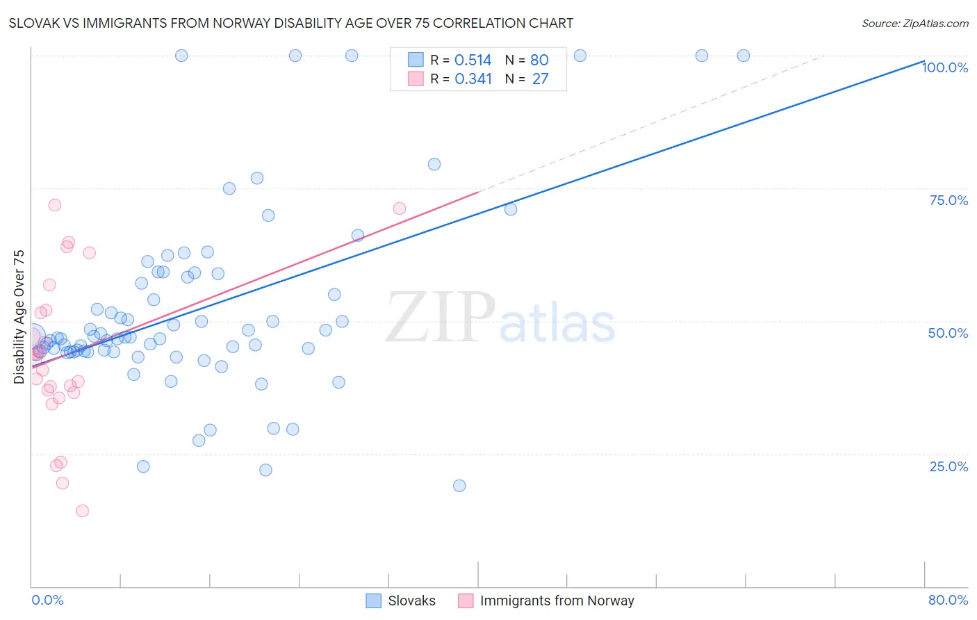 Slovak vs Immigrants from Norway Disability Age Over 75