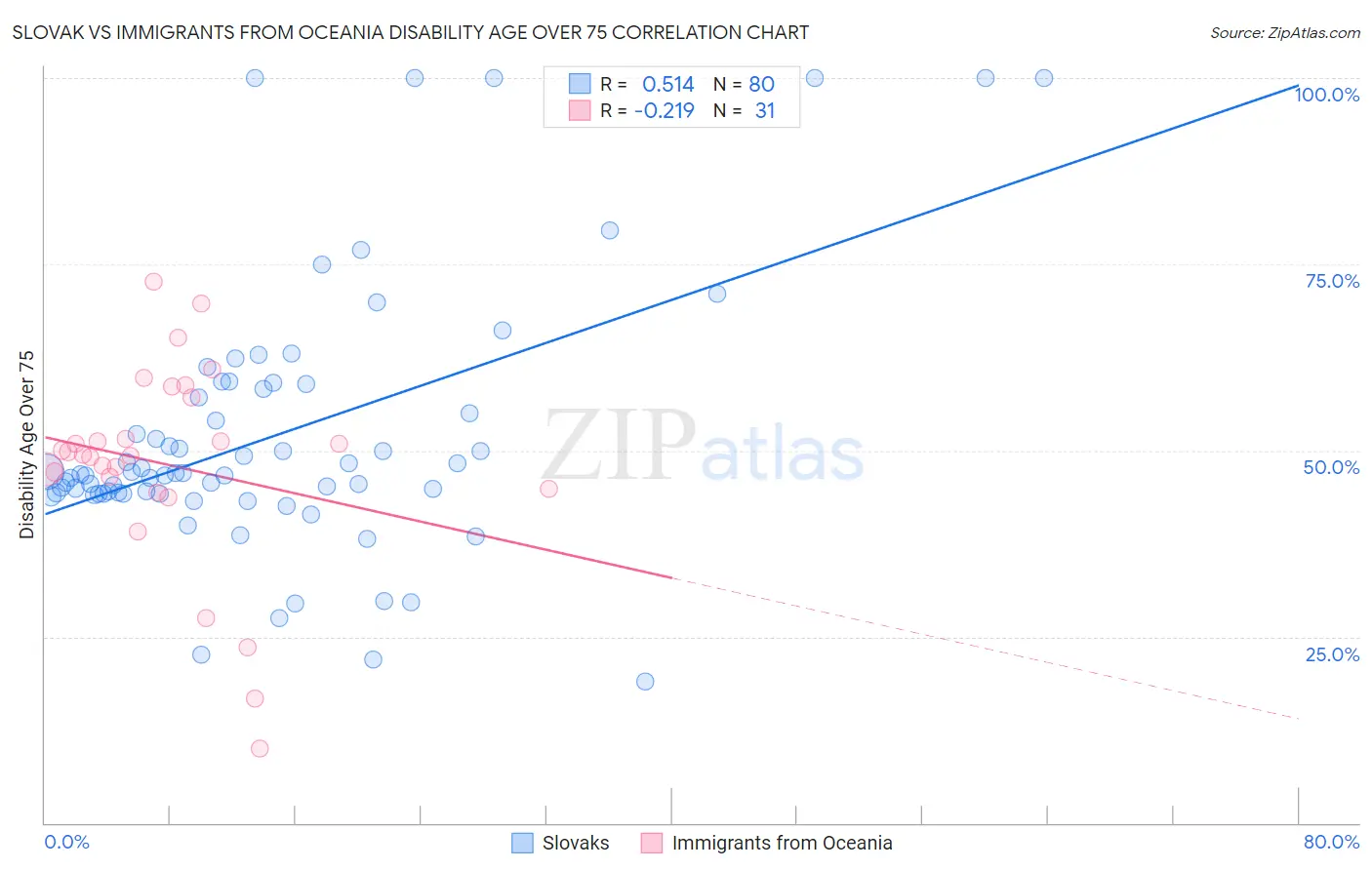 Slovak vs Immigrants from Oceania Disability Age Over 75