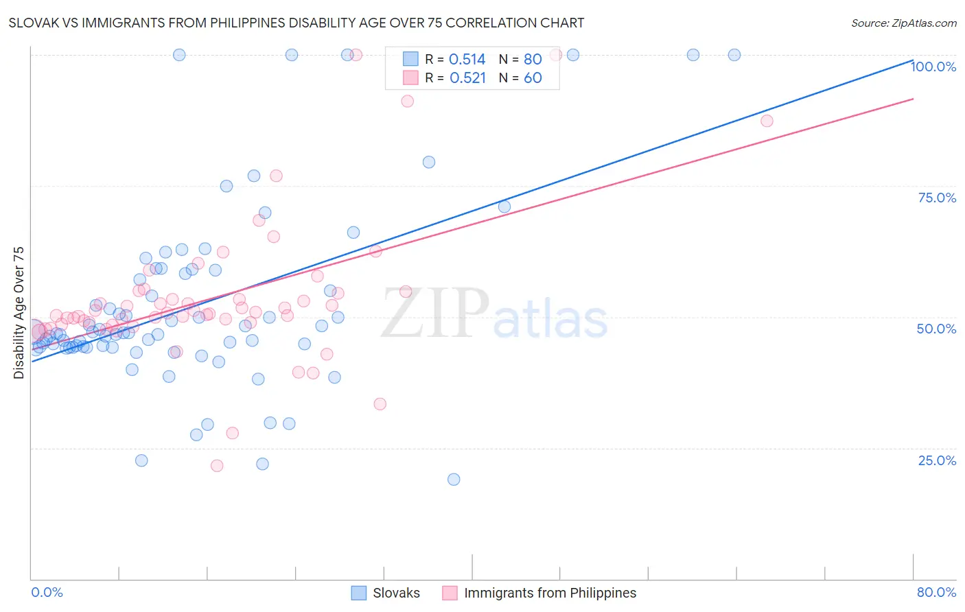 Slovak vs Immigrants from Philippines Disability Age Over 75