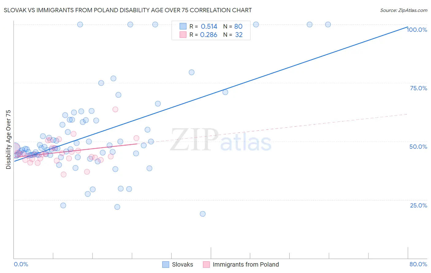 Slovak vs Immigrants from Poland Disability Age Over 75