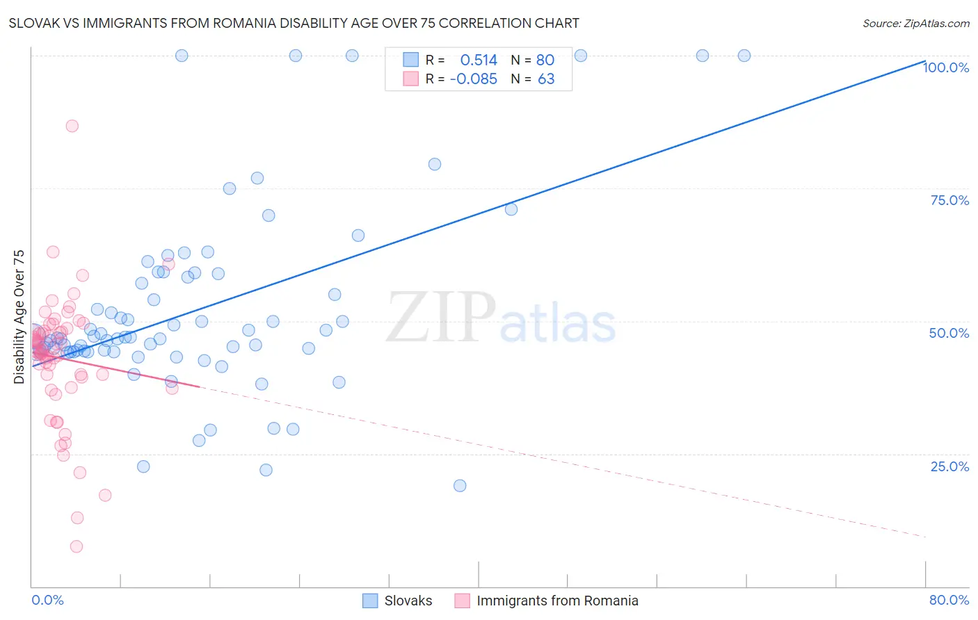 Slovak vs Immigrants from Romania Disability Age Over 75