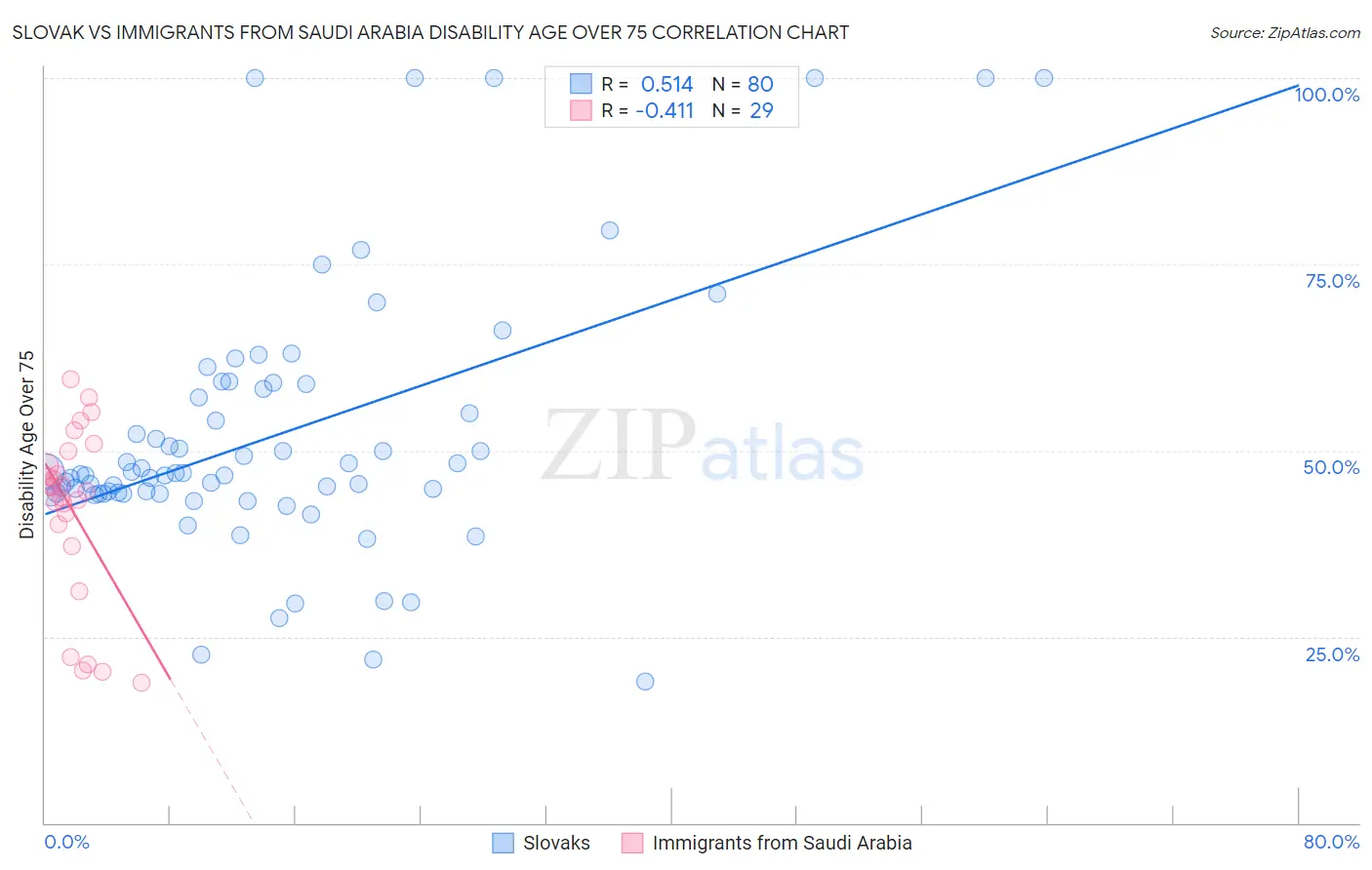 Slovak vs Immigrants from Saudi Arabia Disability Age Over 75