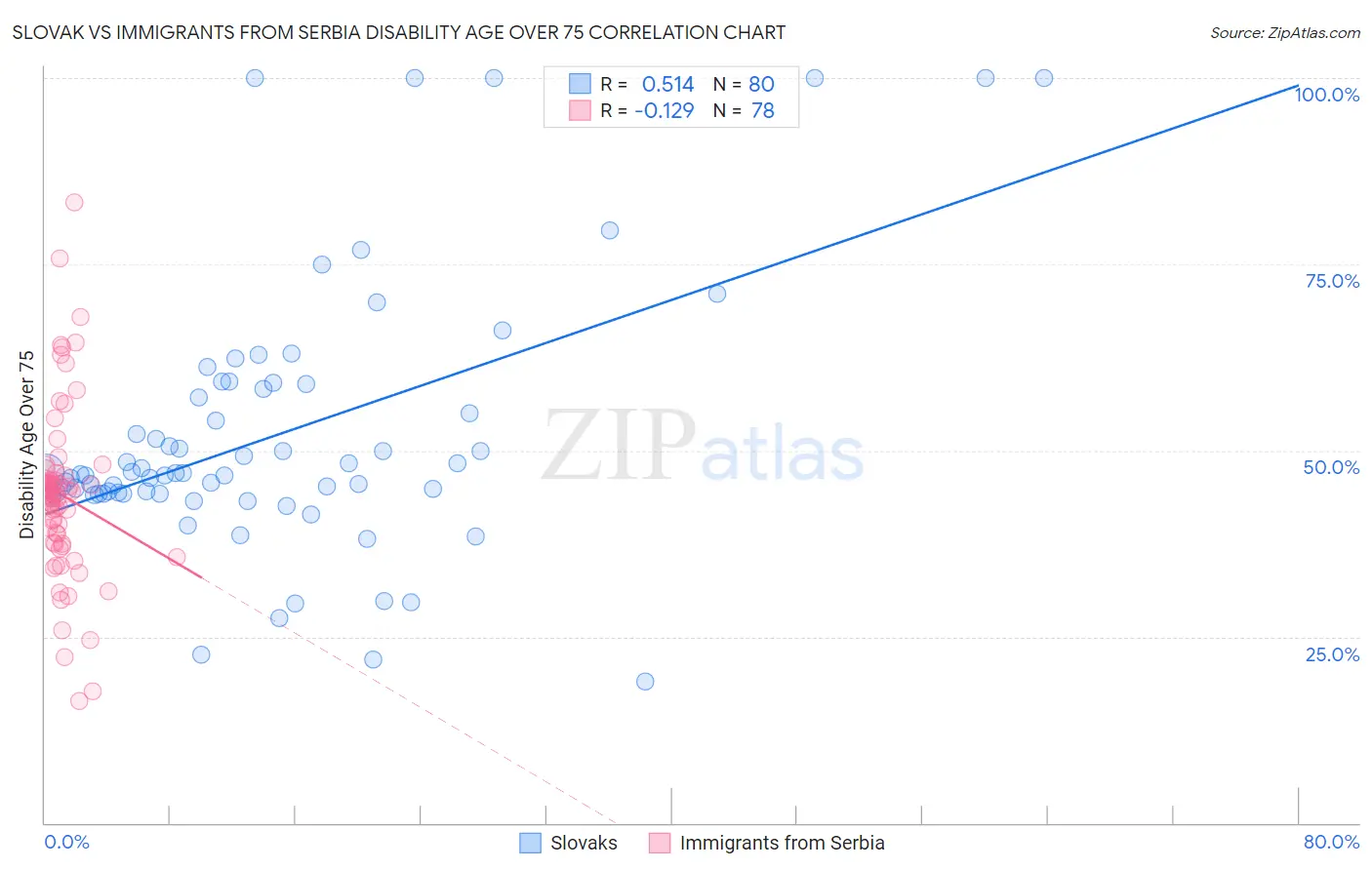 Slovak vs Immigrants from Serbia Disability Age Over 75