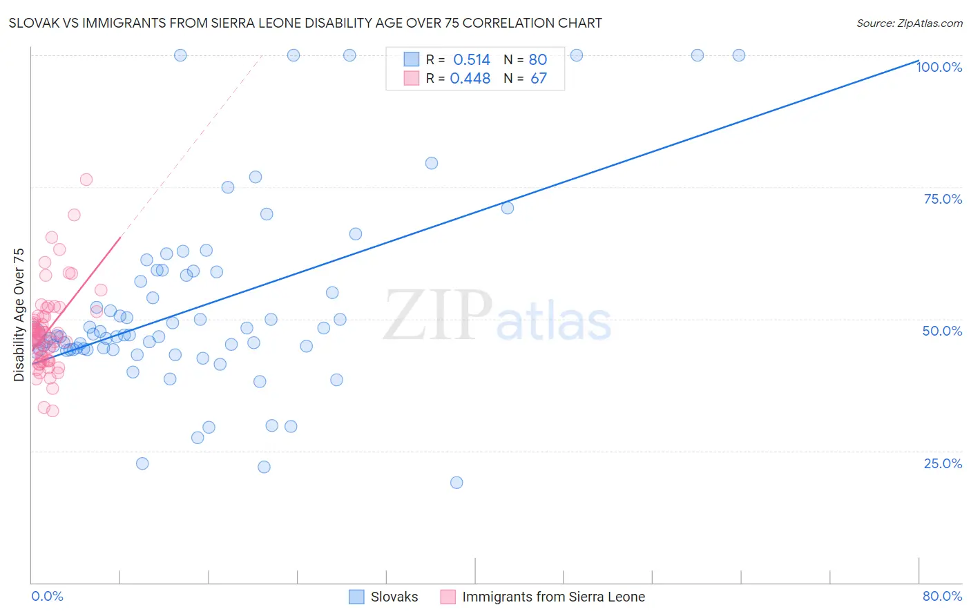 Slovak vs Immigrants from Sierra Leone Disability Age Over 75