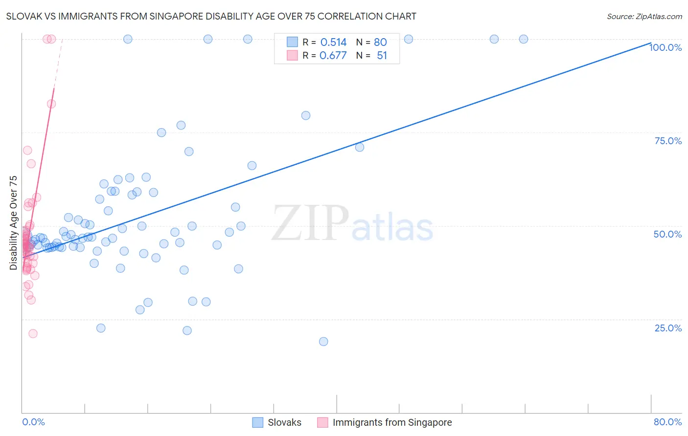 Slovak vs Immigrants from Singapore Disability Age Over 75