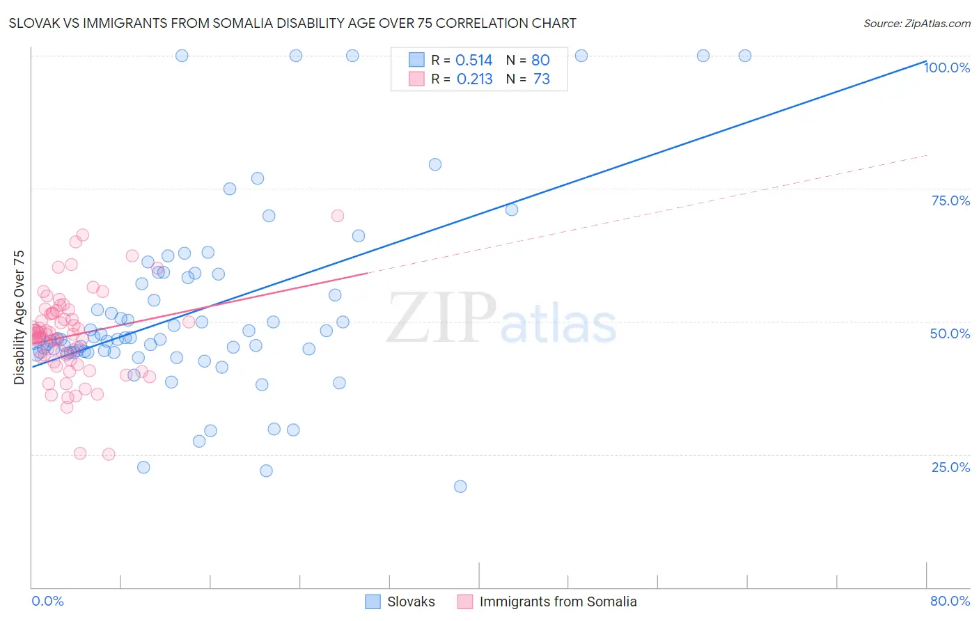 Slovak vs Immigrants from Somalia Disability Age Over 75