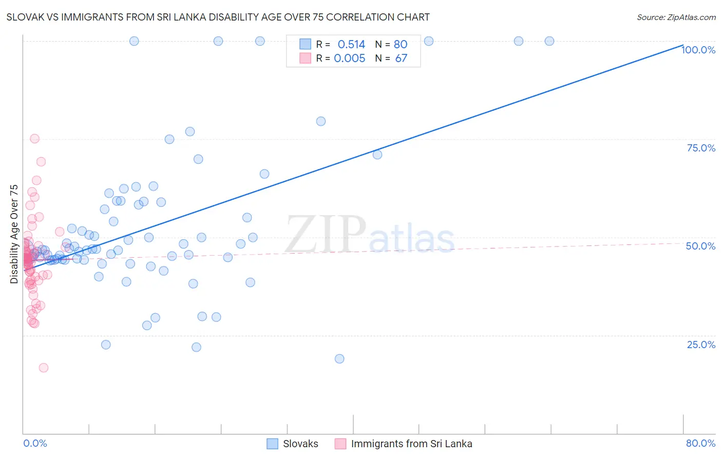 Slovak vs Immigrants from Sri Lanka Disability Age Over 75