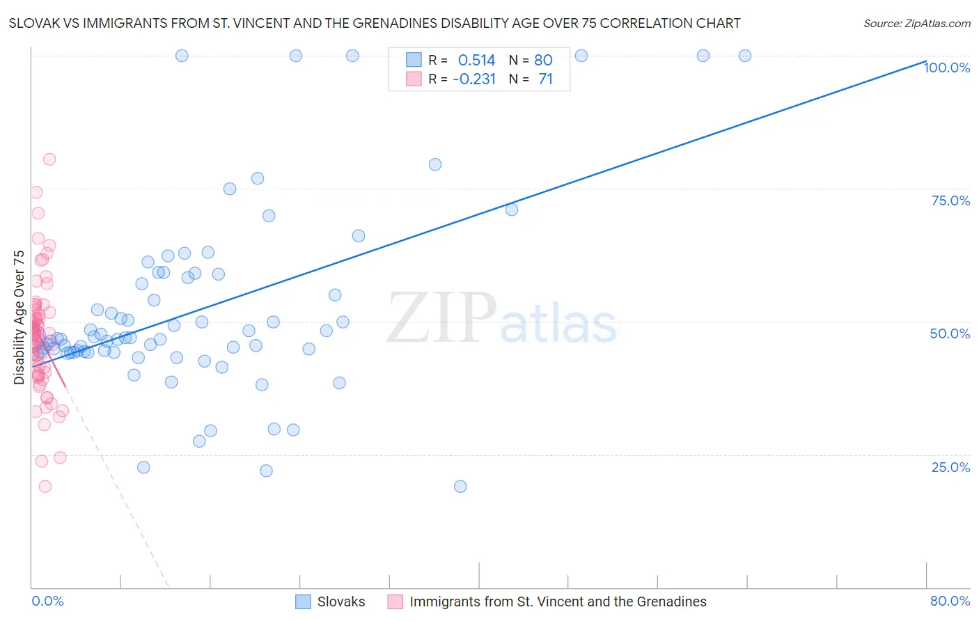 Slovak vs Immigrants from St. Vincent and the Grenadines Disability Age Over 75