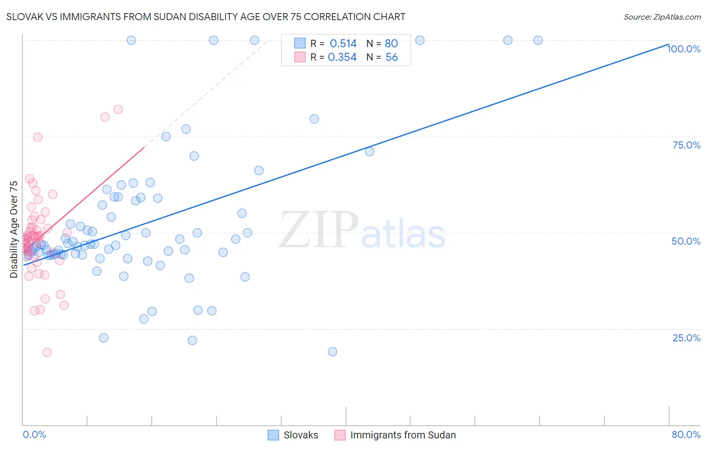 Slovak vs Immigrants from Sudan Disability Age Over 75