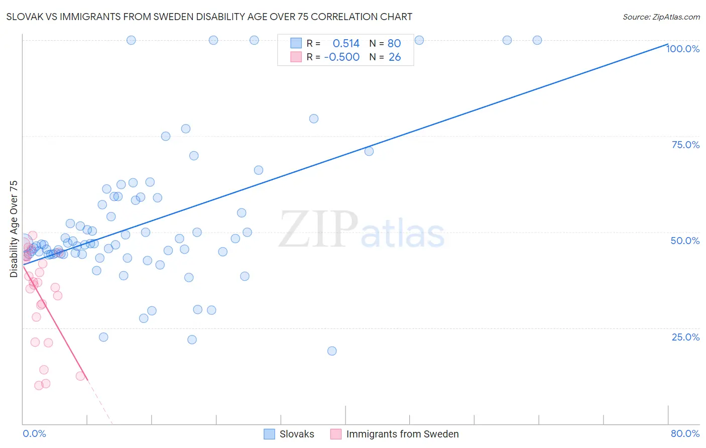 Slovak vs Immigrants from Sweden Disability Age Over 75