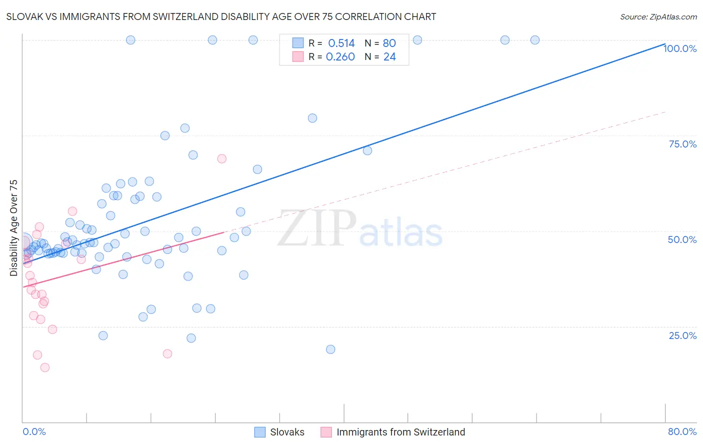 Slovak vs Immigrants from Switzerland Disability Age Over 75