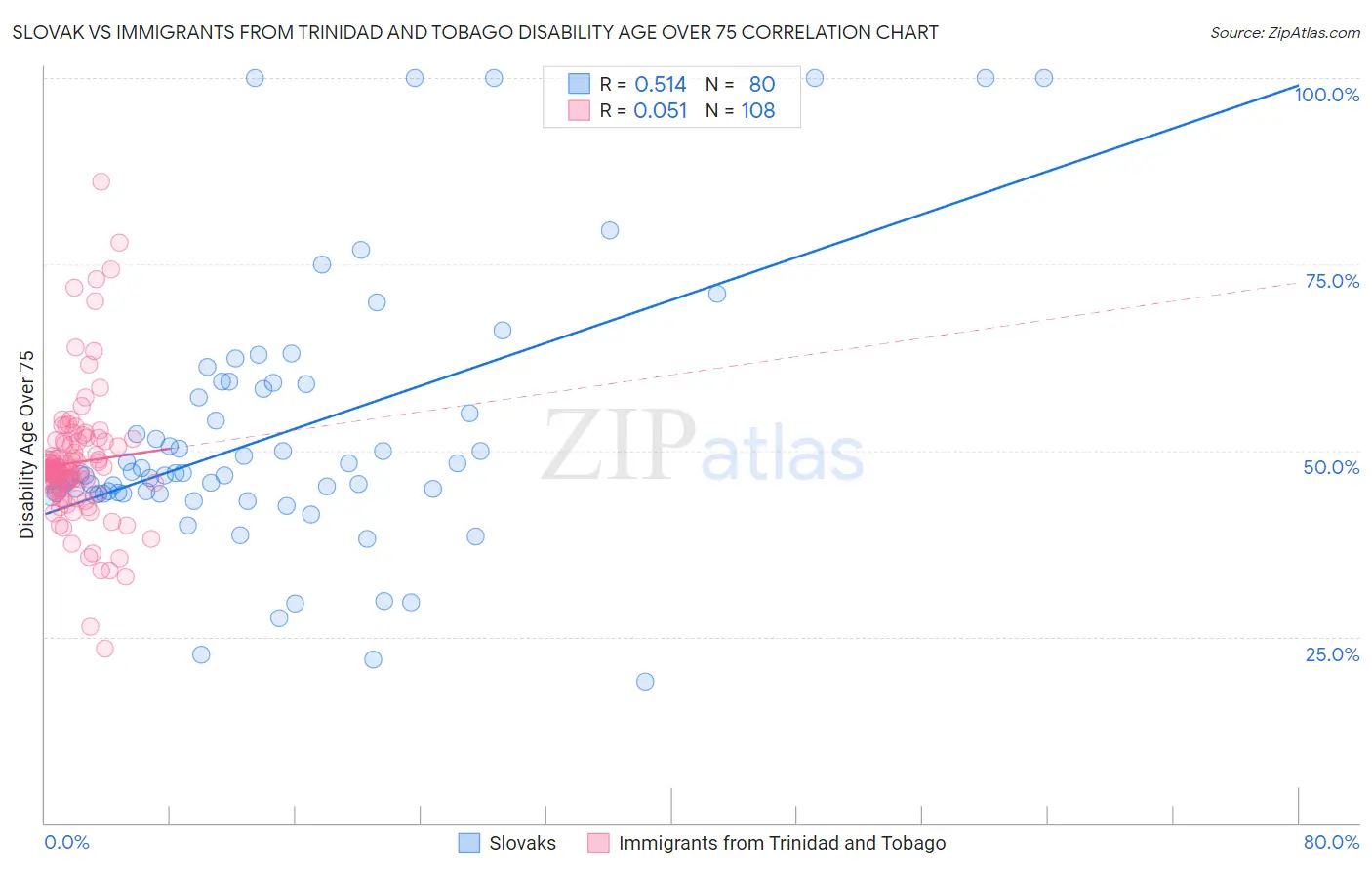 Slovak vs Immigrants from Trinidad and Tobago Disability Age Over 75
