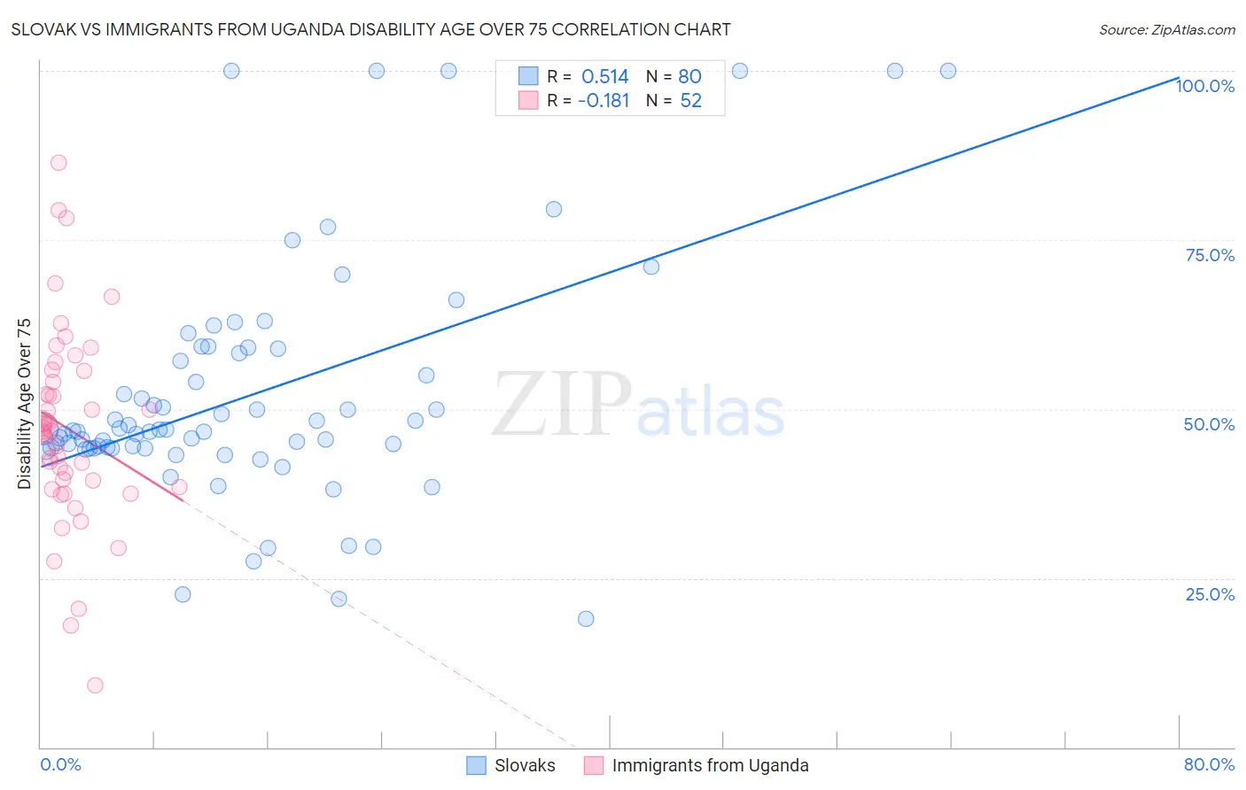 Slovak vs Immigrants from Uganda Disability Age Over 75