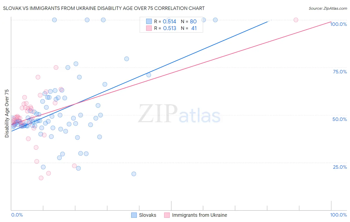 Slovak vs Immigrants from Ukraine Disability Age Over 75