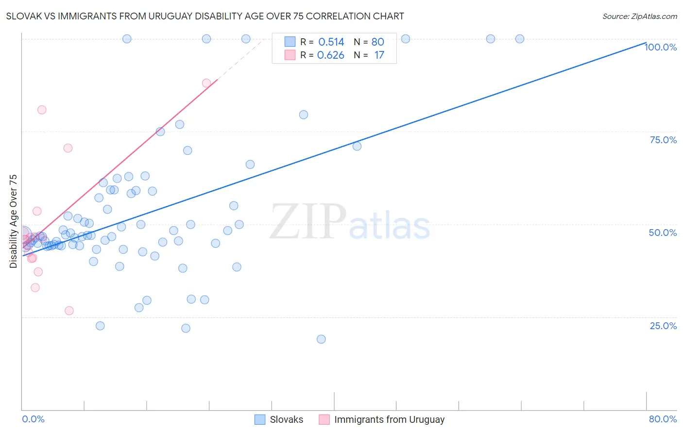 Slovak vs Immigrants from Uruguay Disability Age Over 75