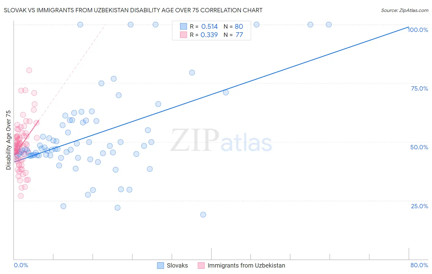Slovak vs Immigrants from Uzbekistan Disability Age Over 75
