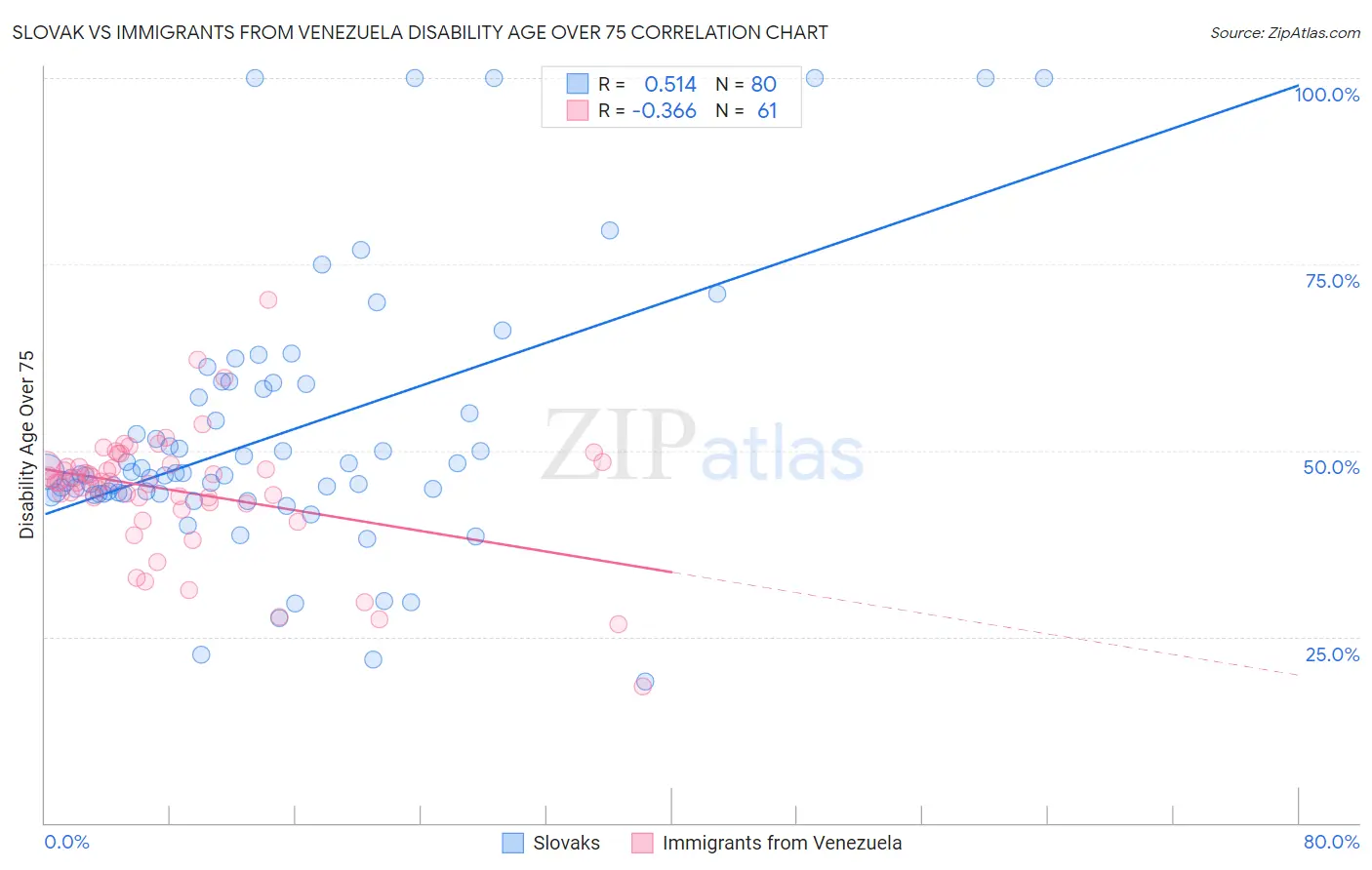 Slovak vs Immigrants from Venezuela Disability Age Over 75