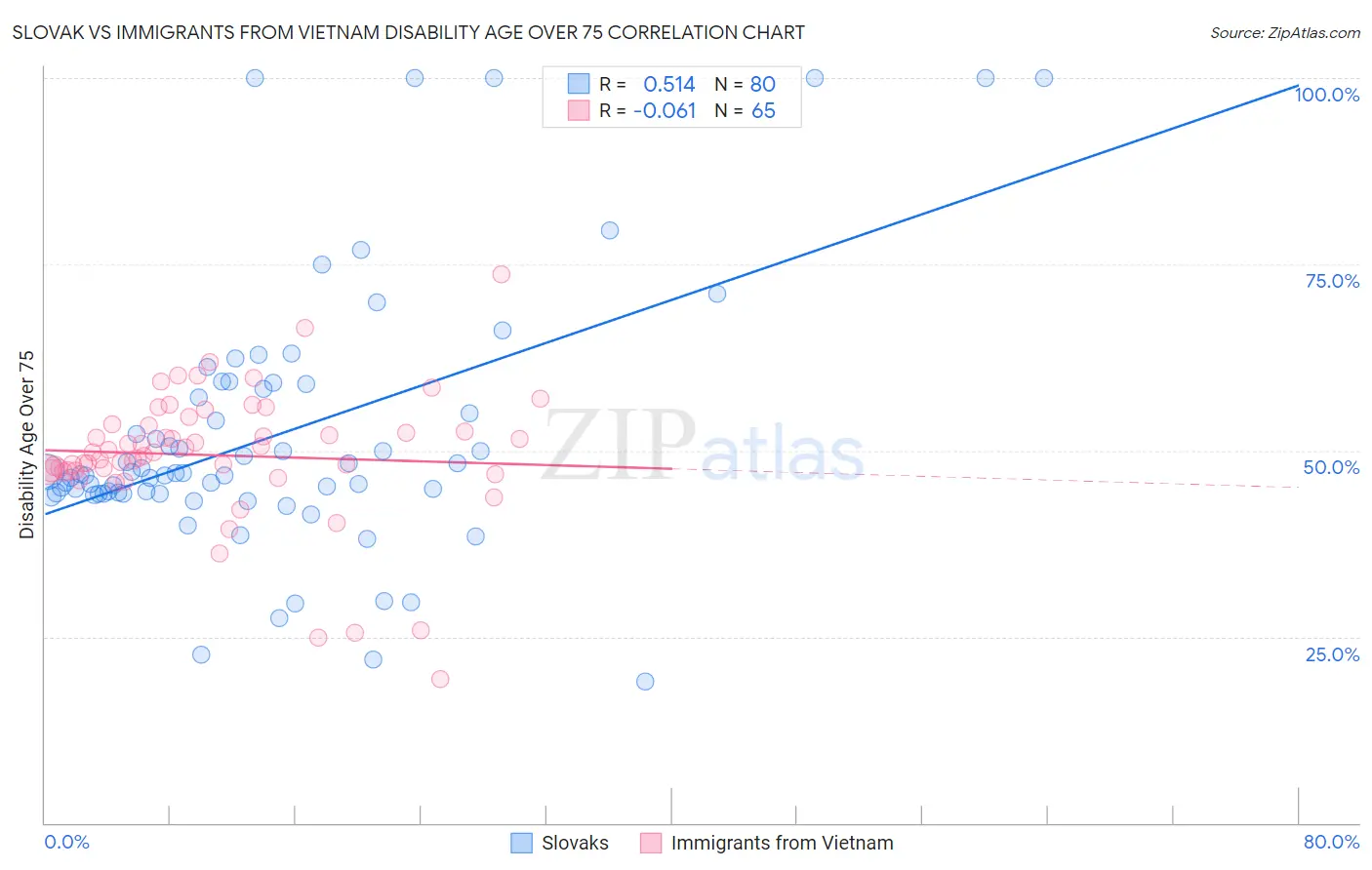 Slovak vs Immigrants from Vietnam Disability Age Over 75
