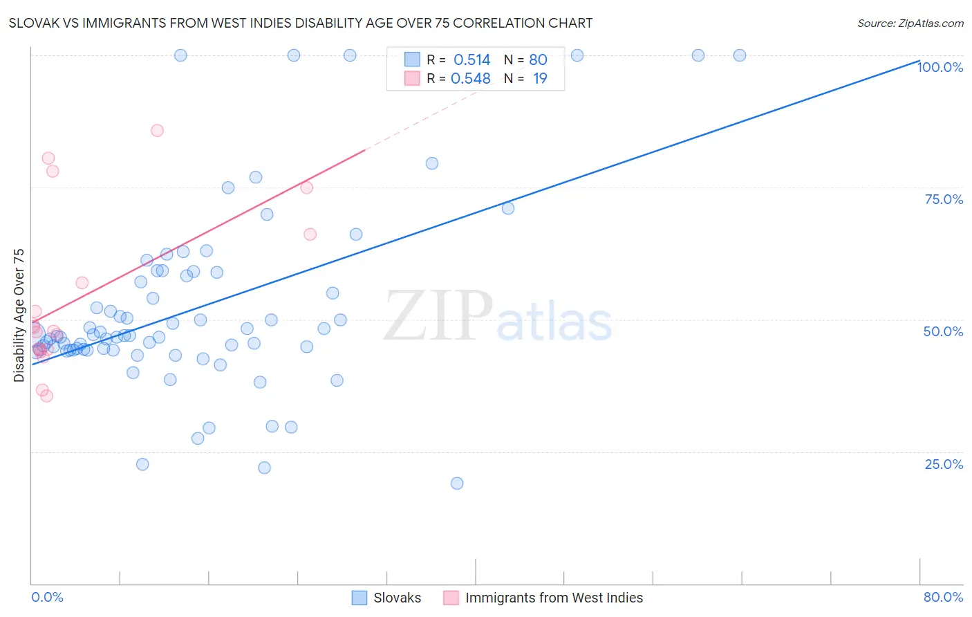 Slovak vs Immigrants from West Indies Disability Age Over 75