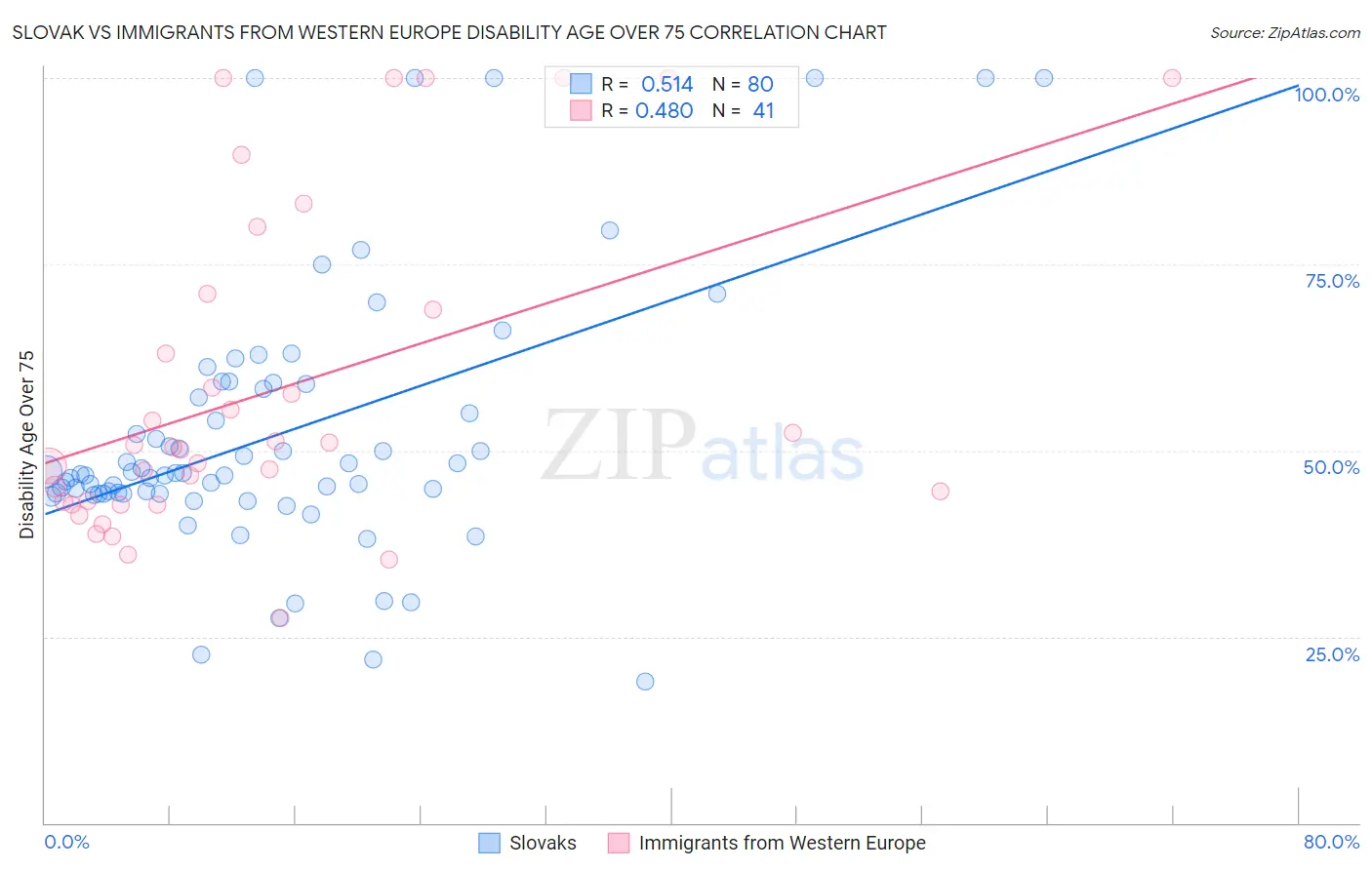 Slovak vs Immigrants from Western Europe Disability Age Over 75