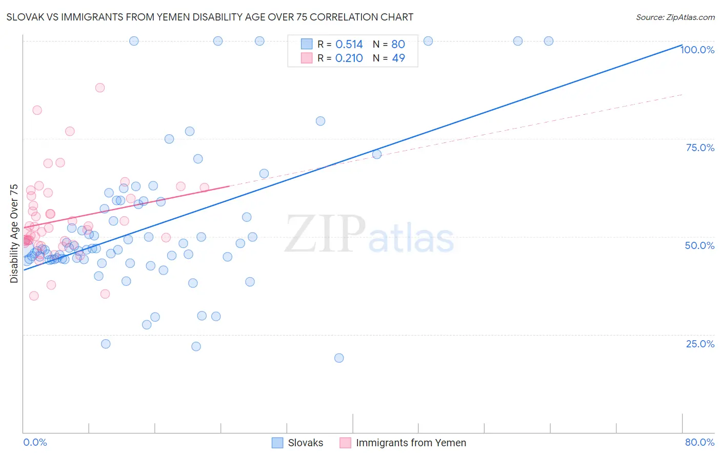 Slovak vs Immigrants from Yemen Disability Age Over 75
