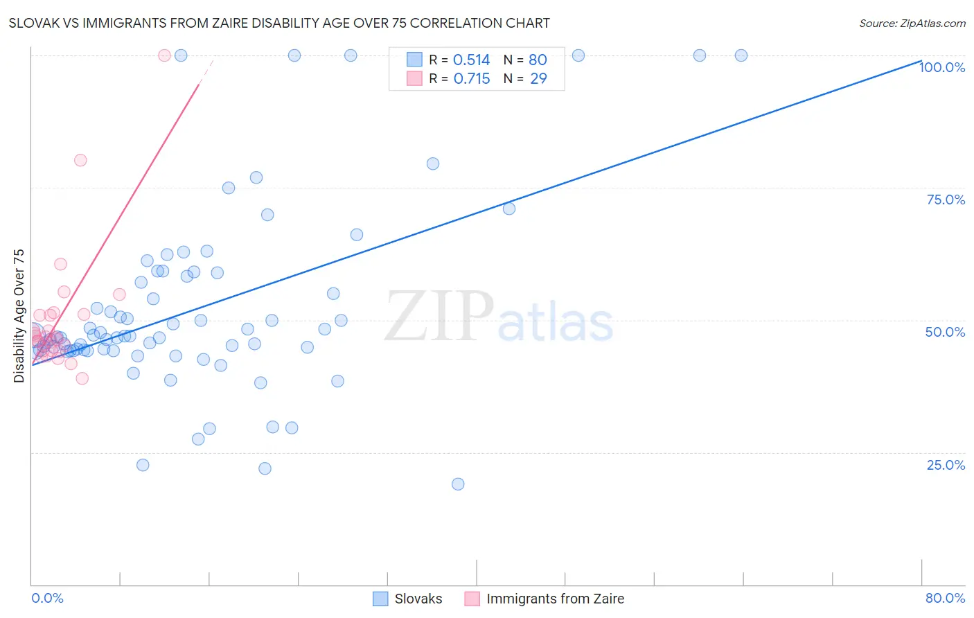 Slovak vs Immigrants from Zaire Disability Age Over 75