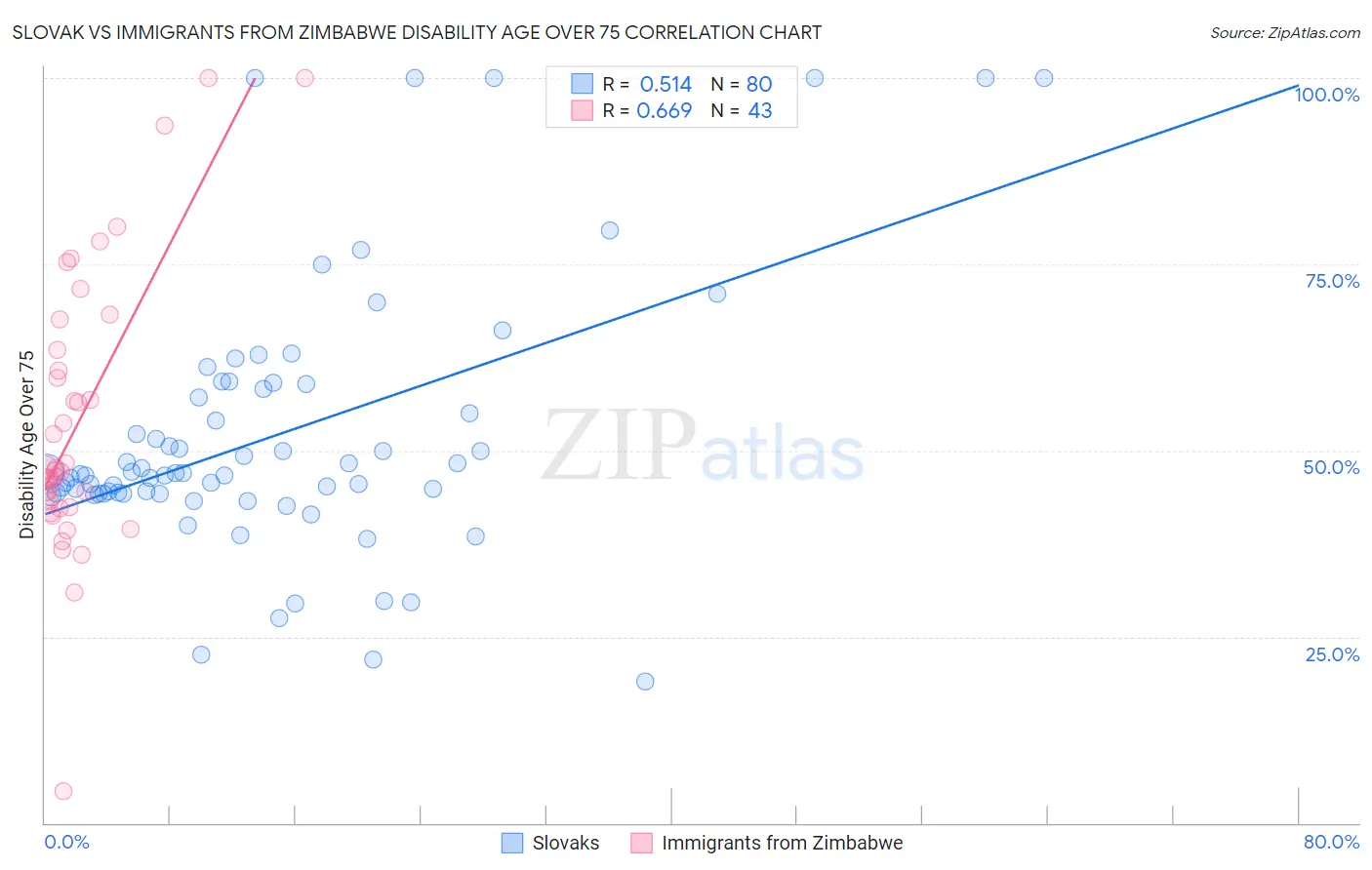 Slovak vs Immigrants from Zimbabwe Disability Age Over 75