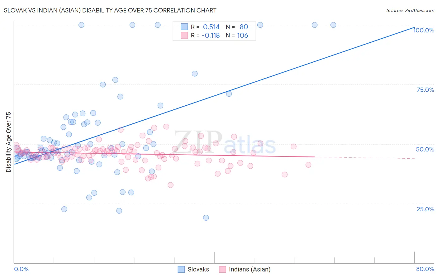 Slovak vs Indian (Asian) Disability Age Over 75