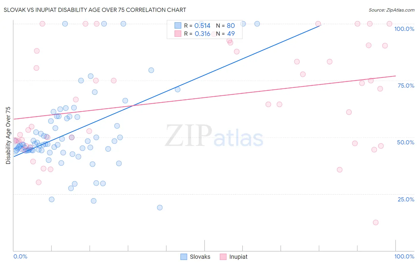 Slovak vs Inupiat Disability Age Over 75