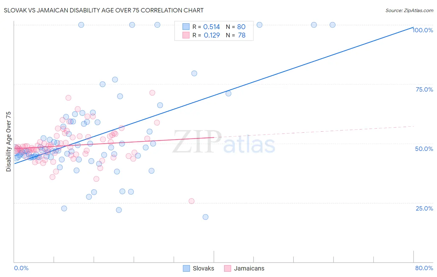 Slovak vs Jamaican Disability Age Over 75