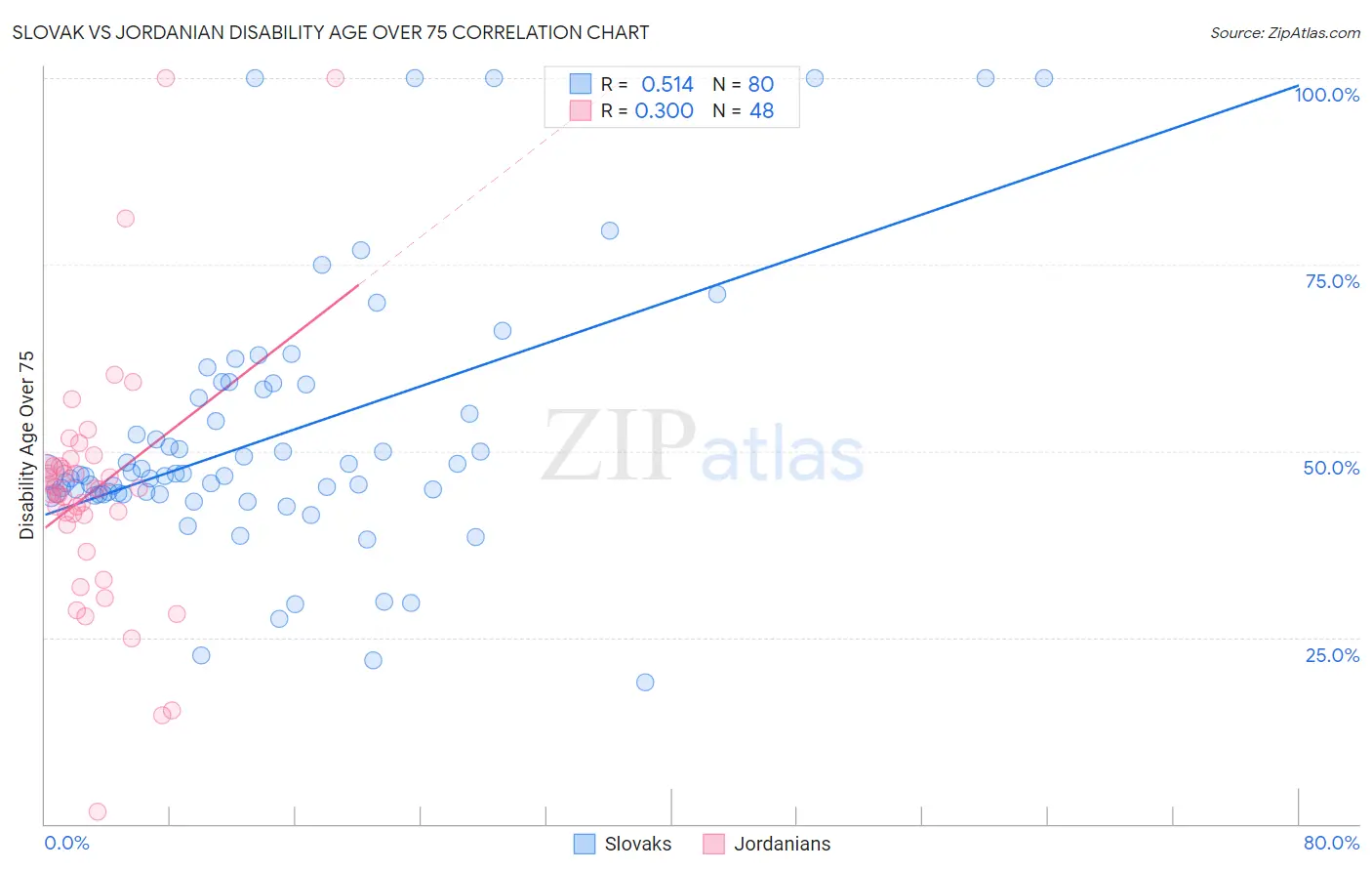 Slovak vs Jordanian Disability Age Over 75