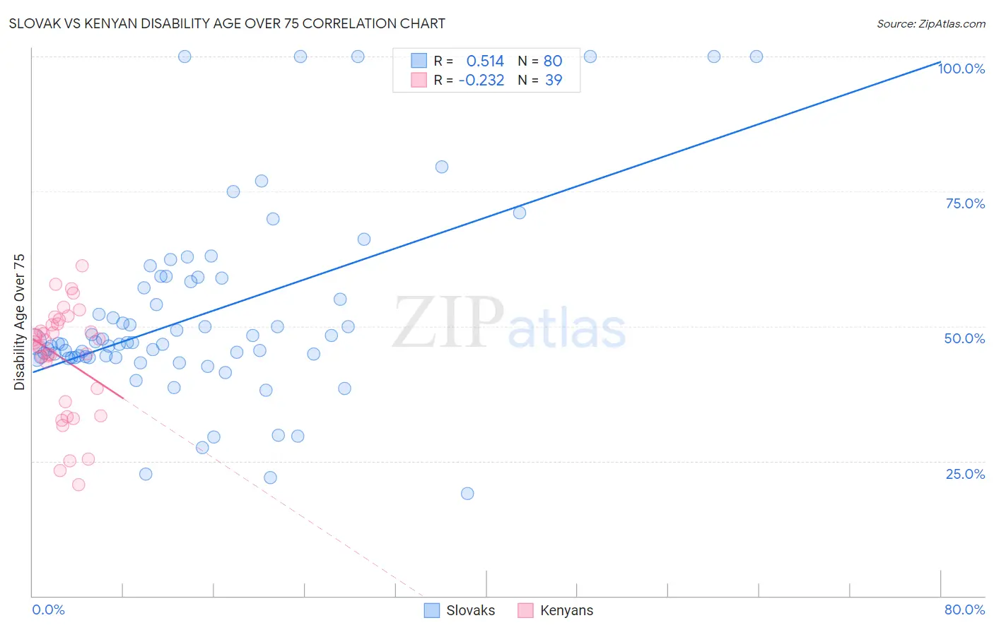 Slovak vs Kenyan Disability Age Over 75