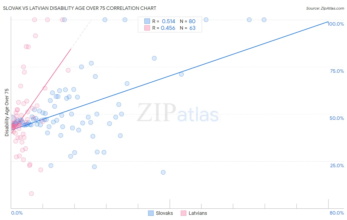 Slovak vs Latvian Disability Age Over 75