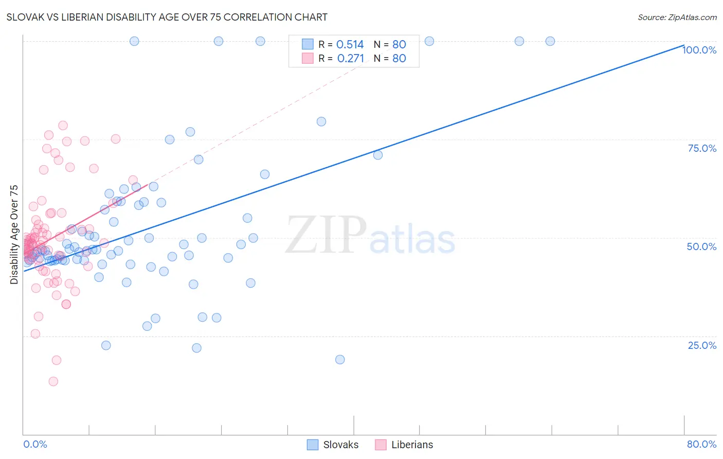 Slovak vs Liberian Disability Age Over 75