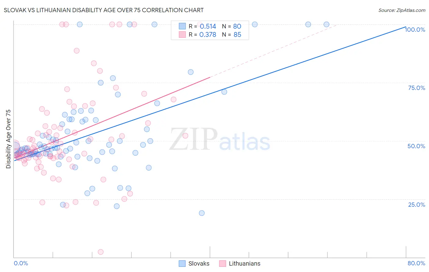 Slovak vs Lithuanian Disability Age Over 75