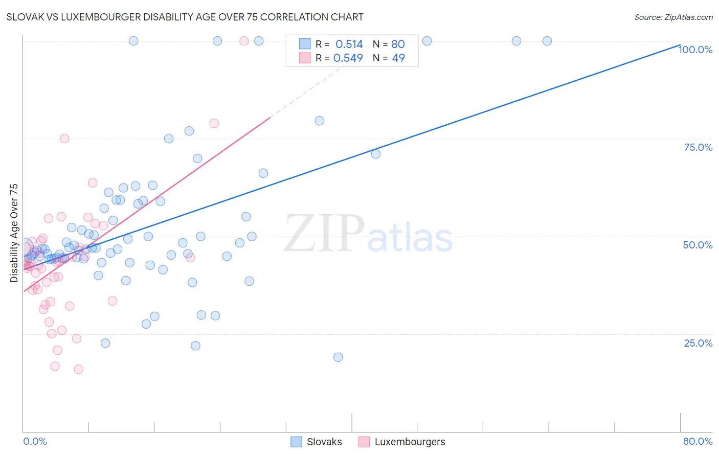 Slovak vs Luxembourger Disability Age Over 75