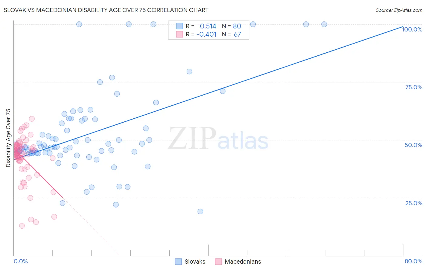 Slovak vs Macedonian Disability Age Over 75