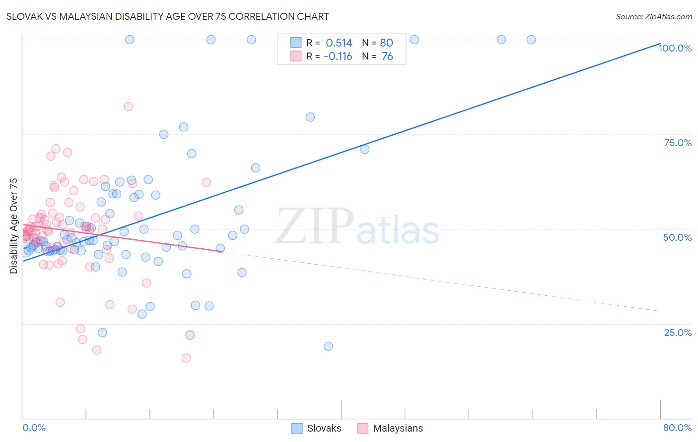 Slovak vs Malaysian Disability Age Over 75