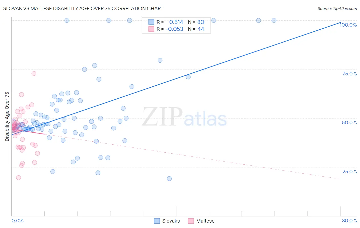 Slovak vs Maltese Disability Age Over 75