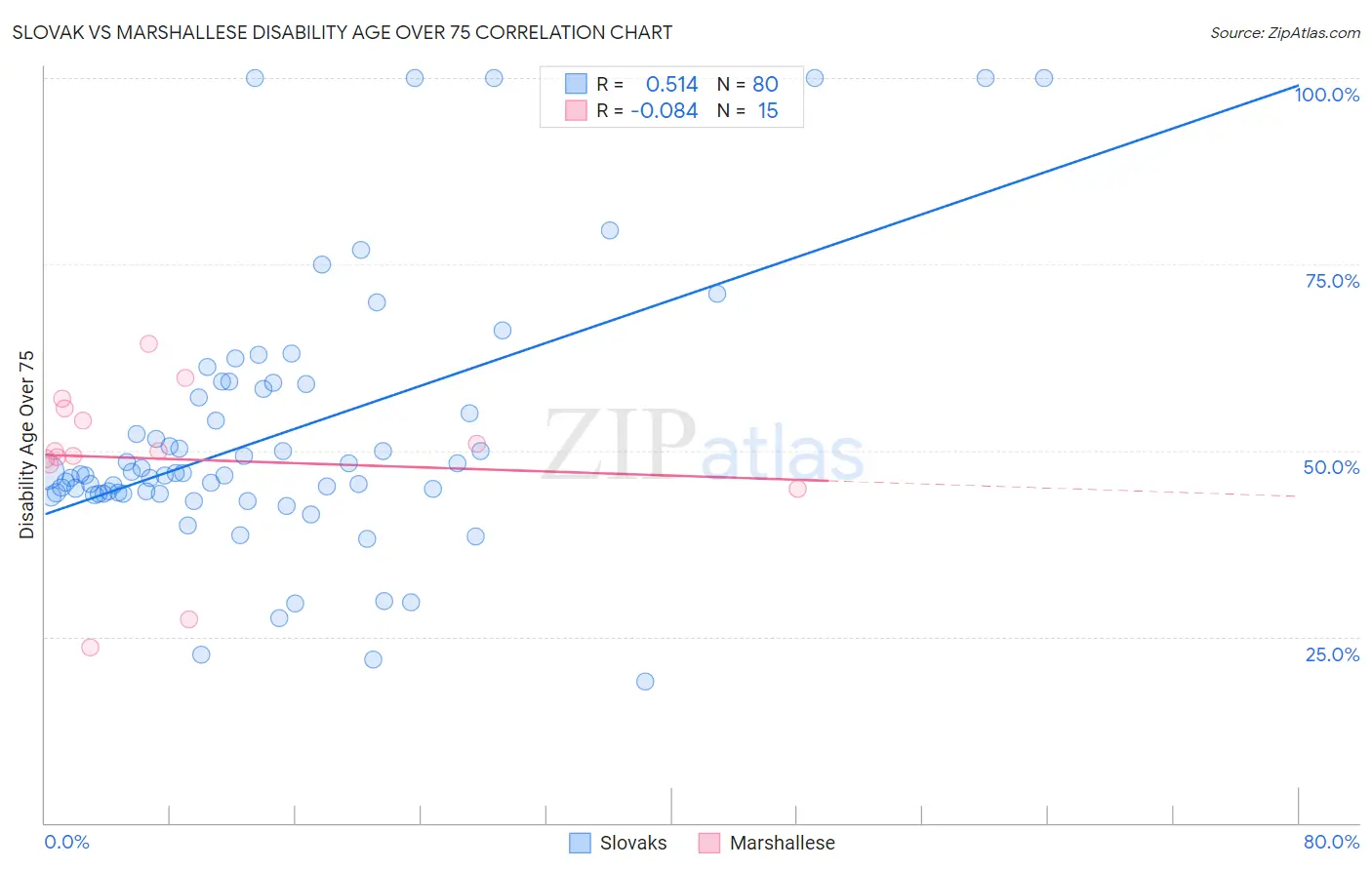 Slovak vs Marshallese Disability Age Over 75