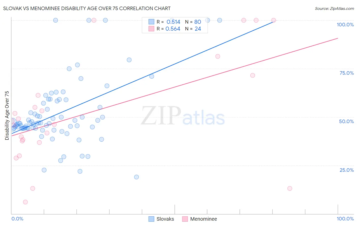 Slovak vs Menominee Disability Age Over 75