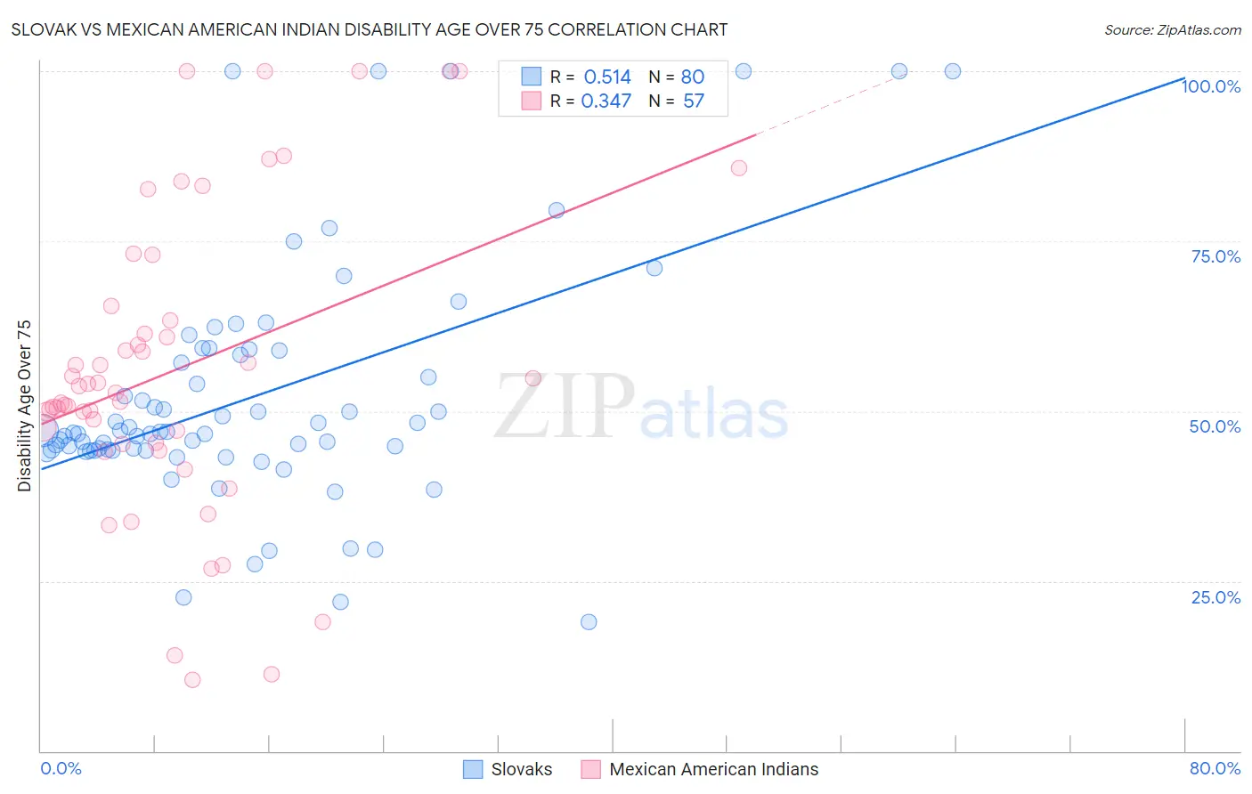 Slovak vs Mexican American Indian Disability Age Over 75