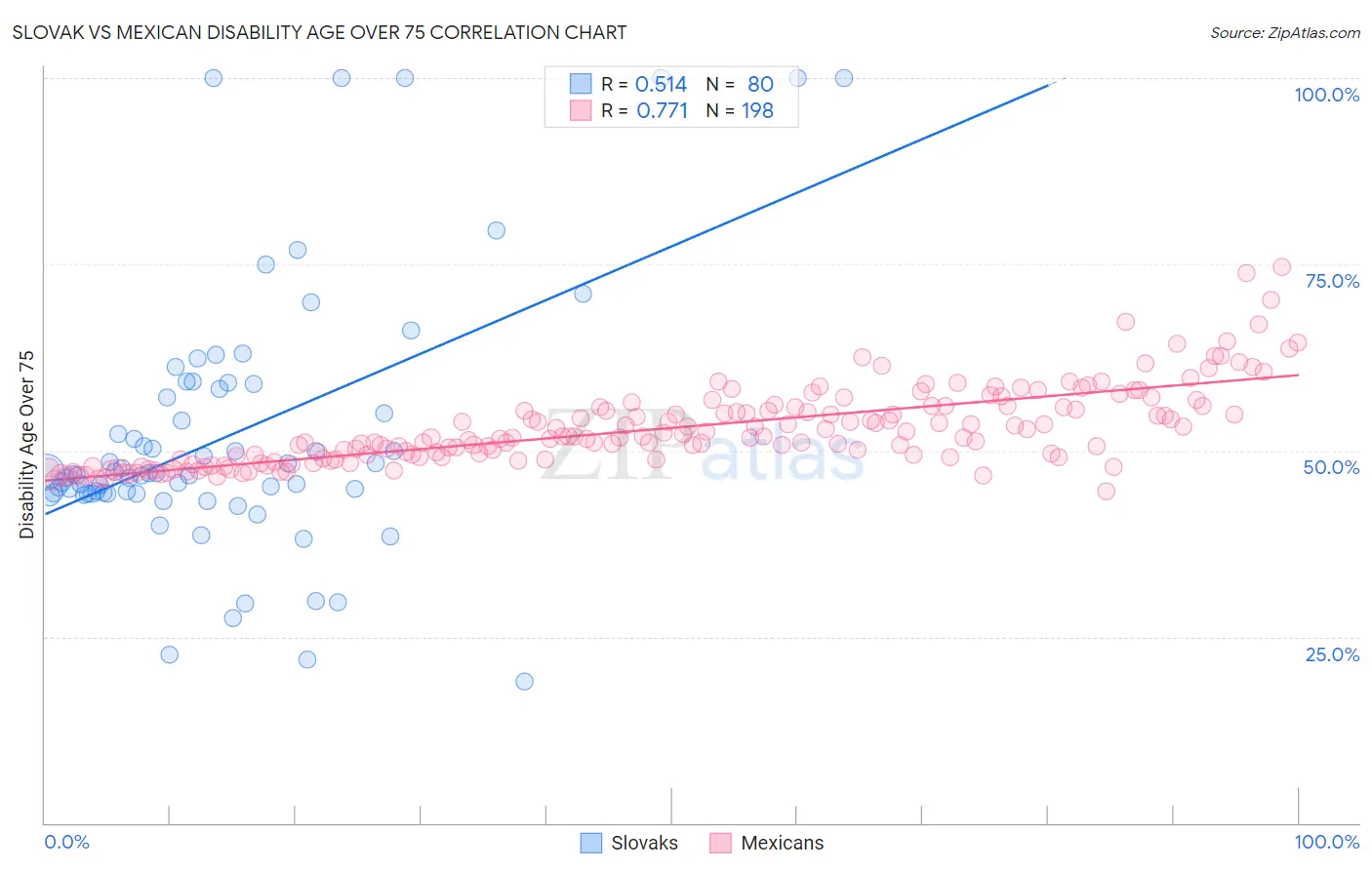 Slovak vs Mexican Disability Age Over 75